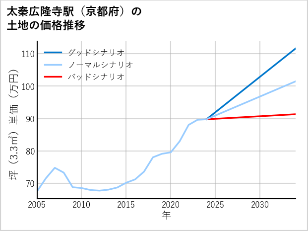太秦広隆寺駅（京都府）の土地価格推移