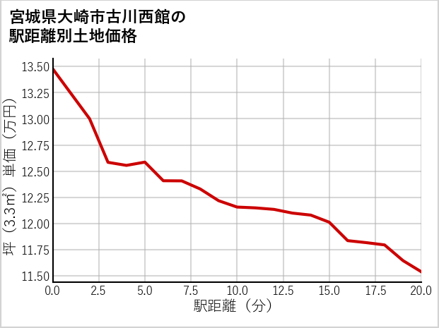宮城県大崎市古川西館の徒歩距離別の土地坪単価