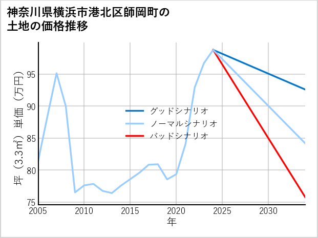 神奈川県横浜市港北区師岡町の土地価格推移
