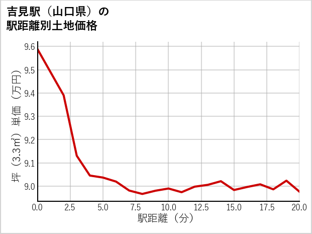 吉見駅（山口県）の徒歩距離別の土地坪単価