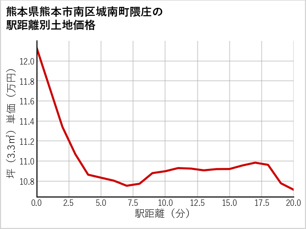 熊本県熊本市南区城南町隈庄の徒歩距離別の土地坪単価