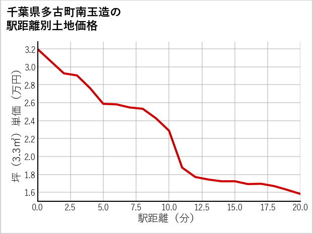 千葉県多古町南玉造の徒歩距離別の土地坪単価