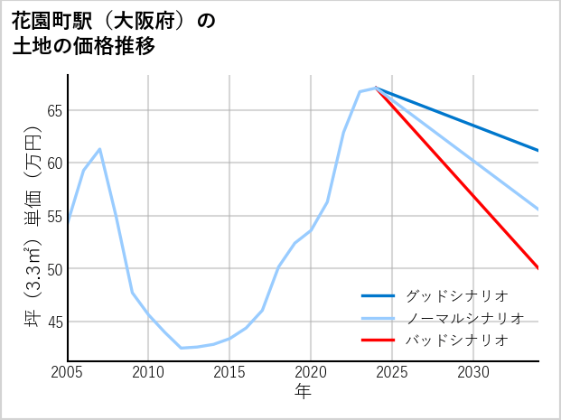 花園町駅（大阪府）の土地価格推移