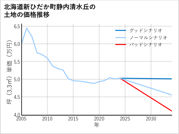 北海道新ひだか町静内清水丘の土地価格推移