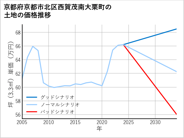 京都府京都市北区西賀茂南大栗町の土地価格推移