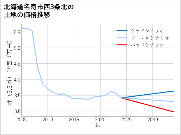 北海道名寄市西3条北の土地価格推移