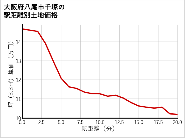 大阪府八尾市千塚の徒歩距離別の土地坪単価