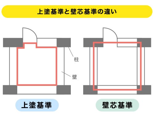 上塗基準と壁芯基準の違い