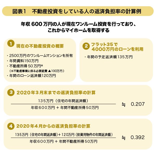 図表1 不動産投資をしている人の返済負担率の計算例