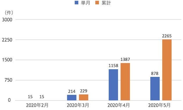 フラット35の返済相談件数の推移